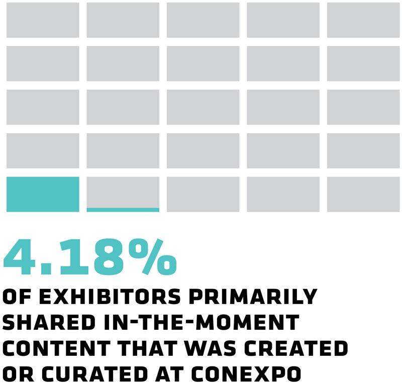 4.18% of exhibitors primarily shared in-the-moment content that was created or curated at Conexpo