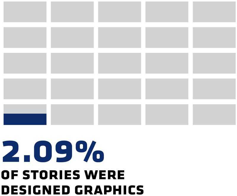 2.09% of stories were designed graphics