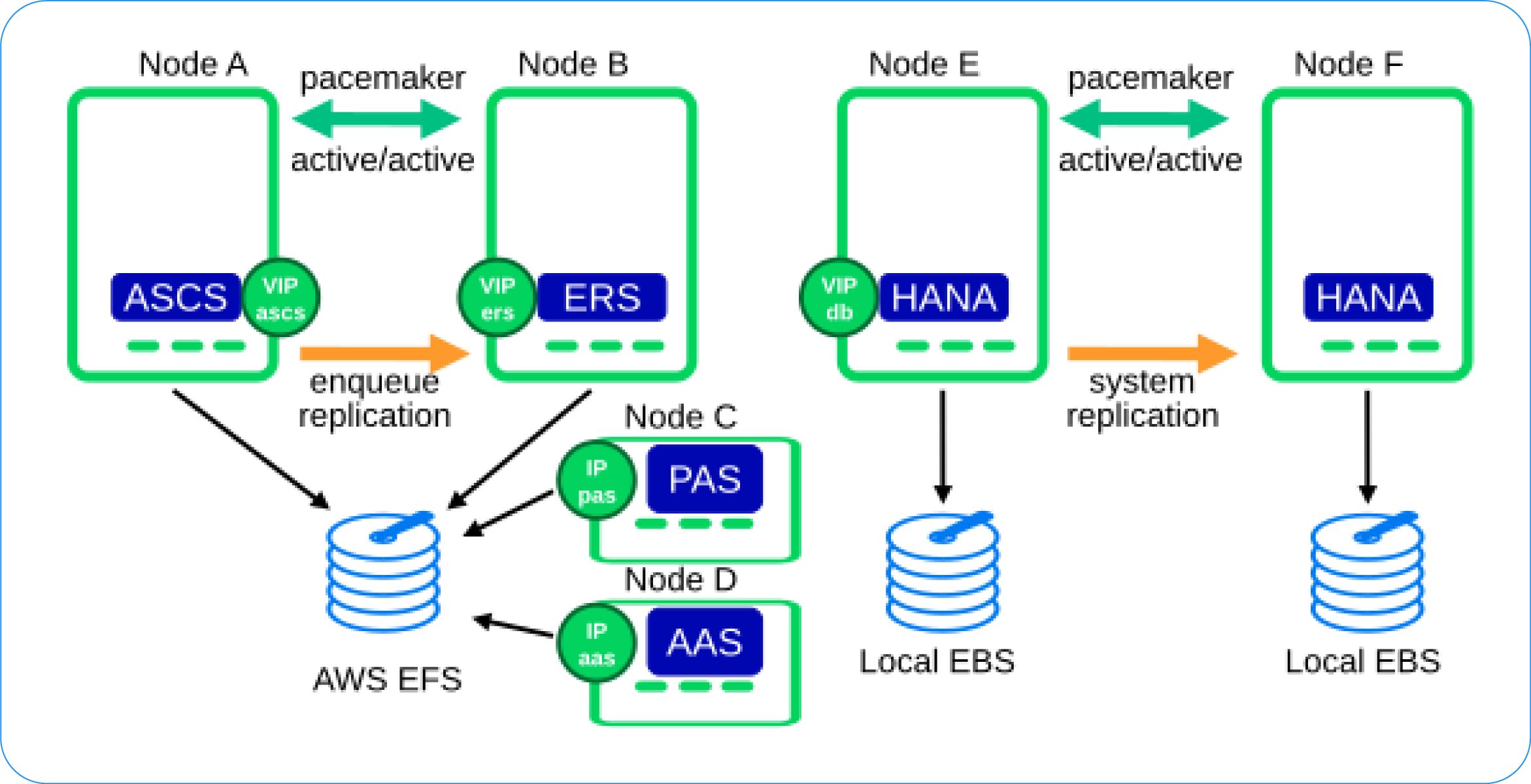 SAP S/4HANA on AWS HA構成例