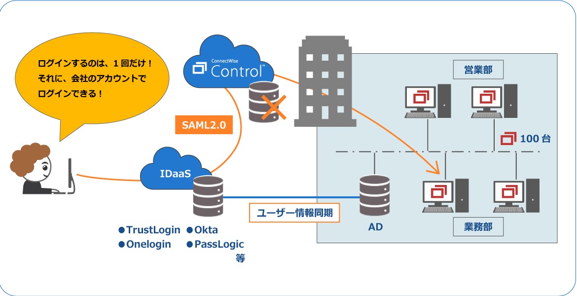 SSO導入イメージ