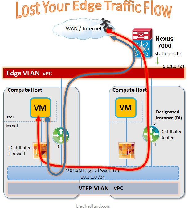 Lost Your Edge Traffic