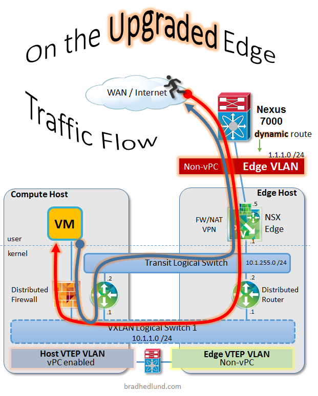 On the Upgraded Edge Traffic