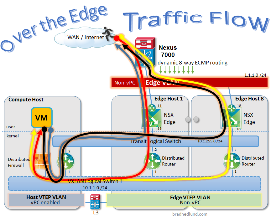 Over the Edge Traffic