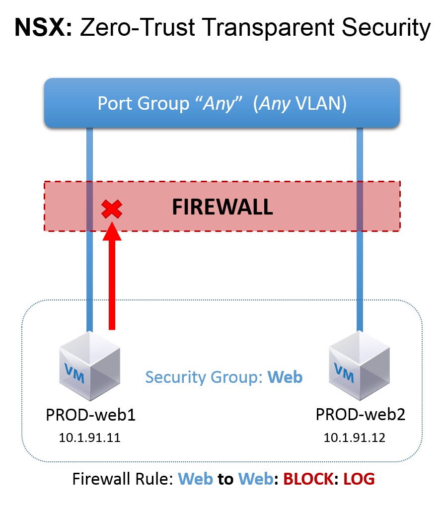 Zero Trust transparent security