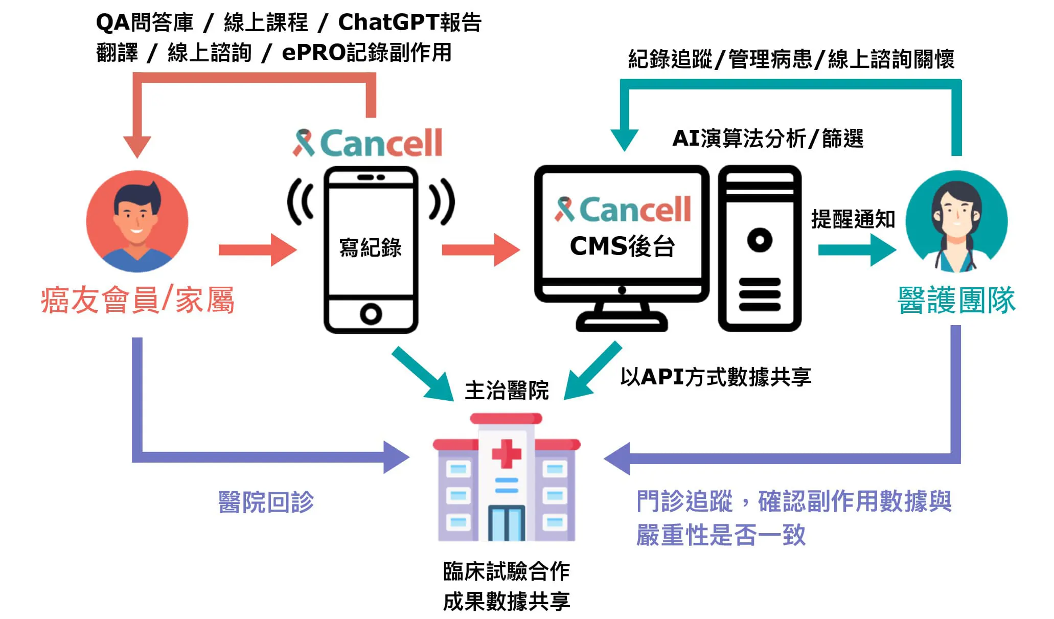 服務流程說明圖