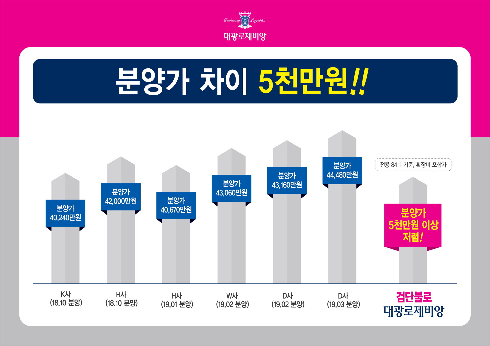 인근지역 아파트 분양가 비교