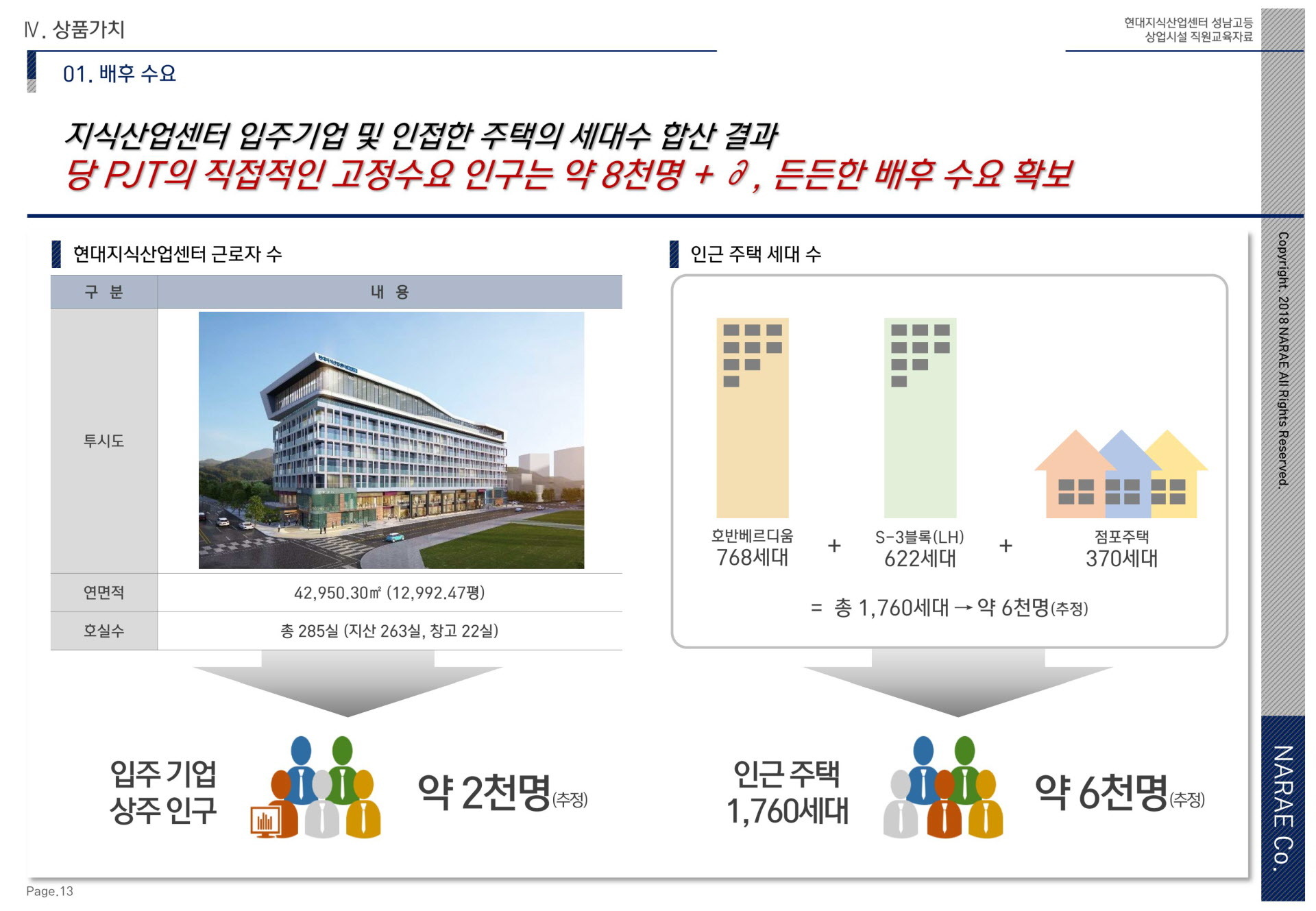 현대 지식산업센터 근로자수