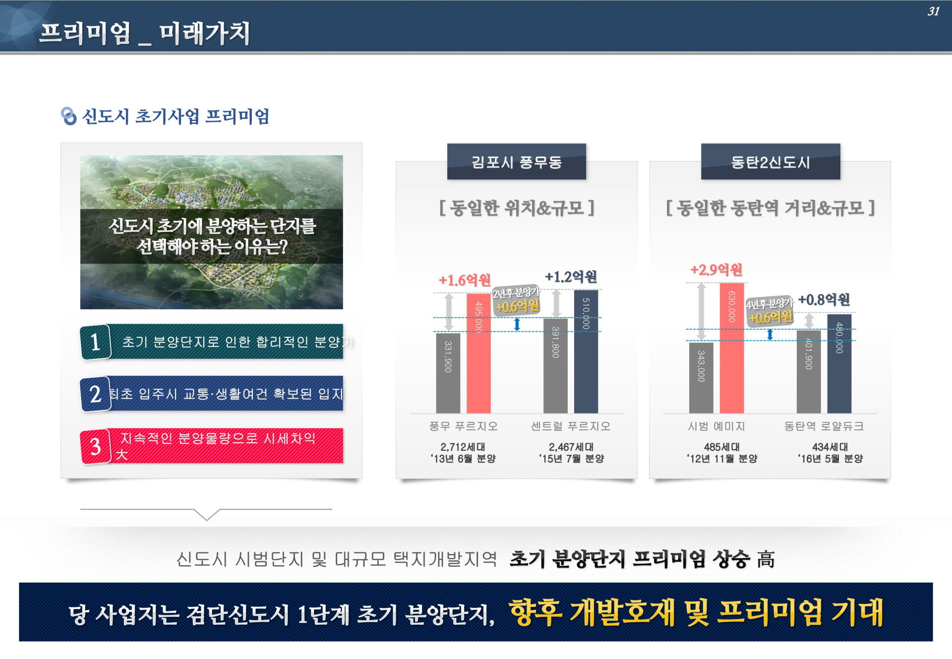 신도시 초기사업 프리미엄