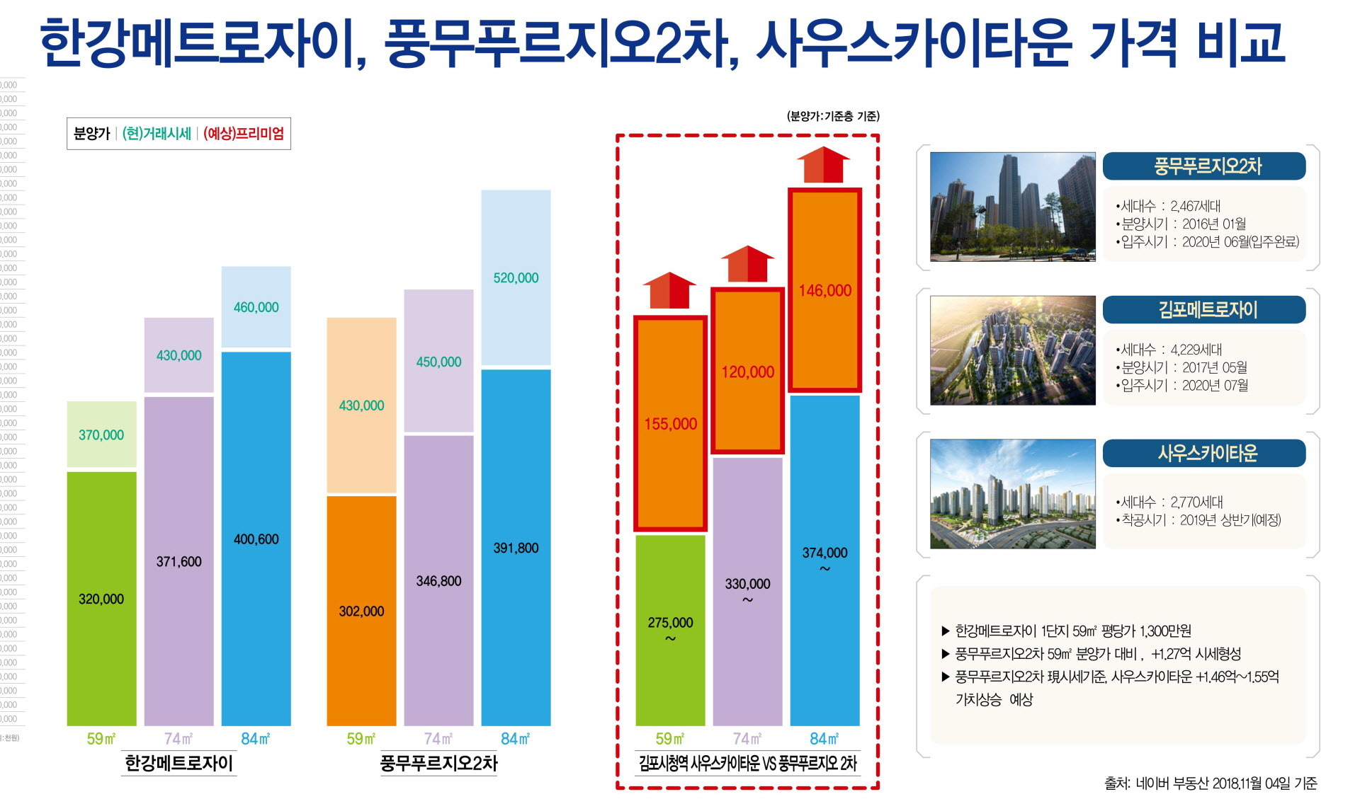 김포사우스카이타운 프리미엄 요약