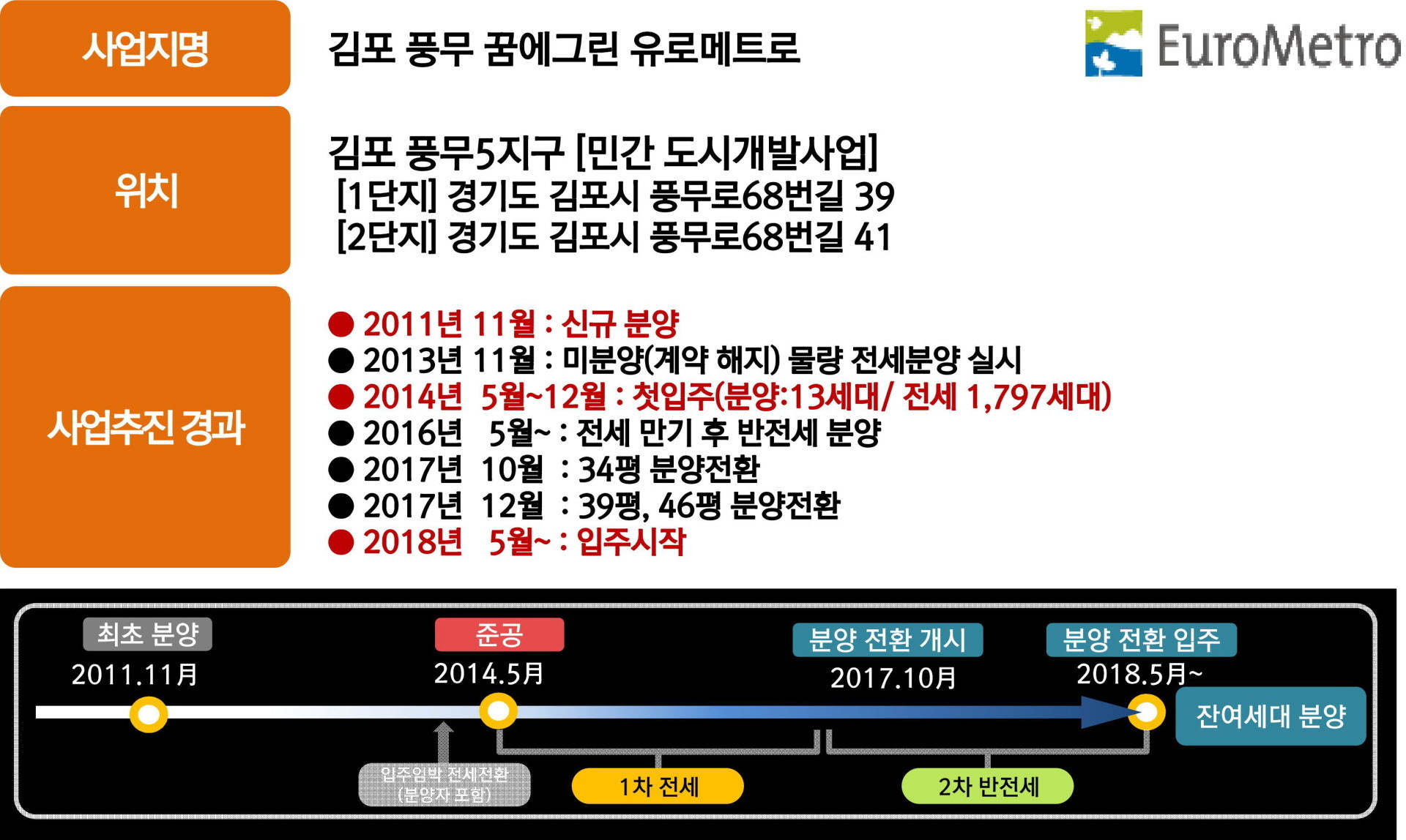 김포 풍무 꿈에그린 사업개요 안내