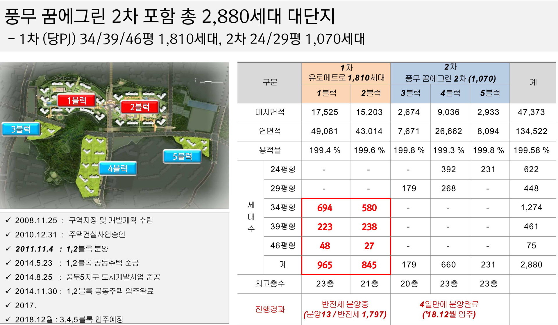 김포 풍무 꿈에그린 프리미엄 요약