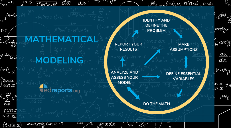 Circular diagram with arrows between items on the diagram reads from left to right: Identify and define the problem, make assumptions, define essential variables, do the math, analyze and assess your model, report your results.