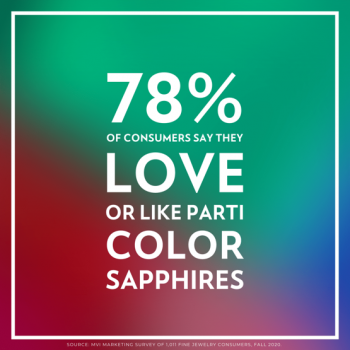 78% of consumers say they love or like parti colored sapphires