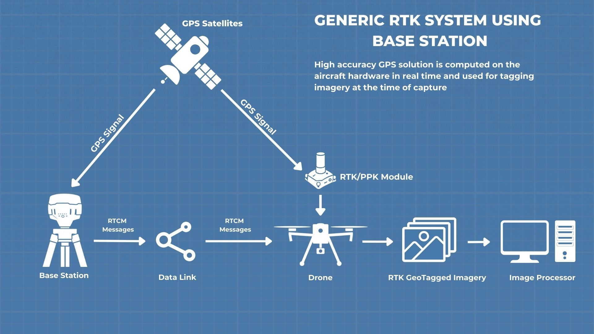 Generic RTK system using a base station