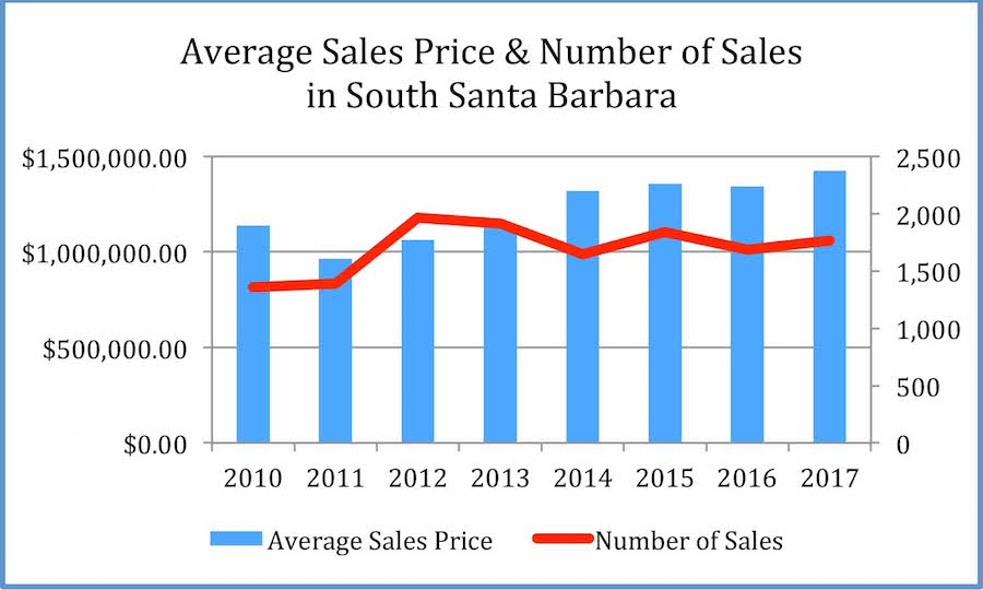 average sales prices in south Santa Barbara