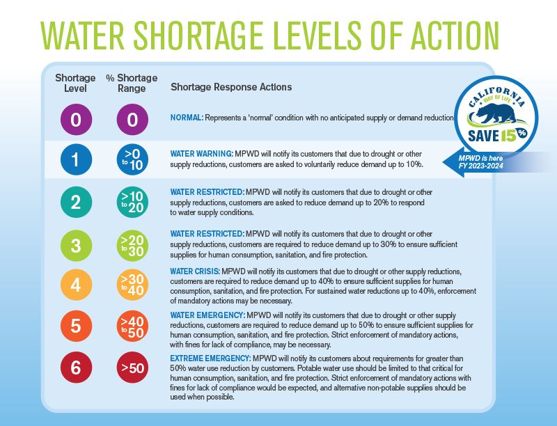 Water Shortage Levels of Action Table