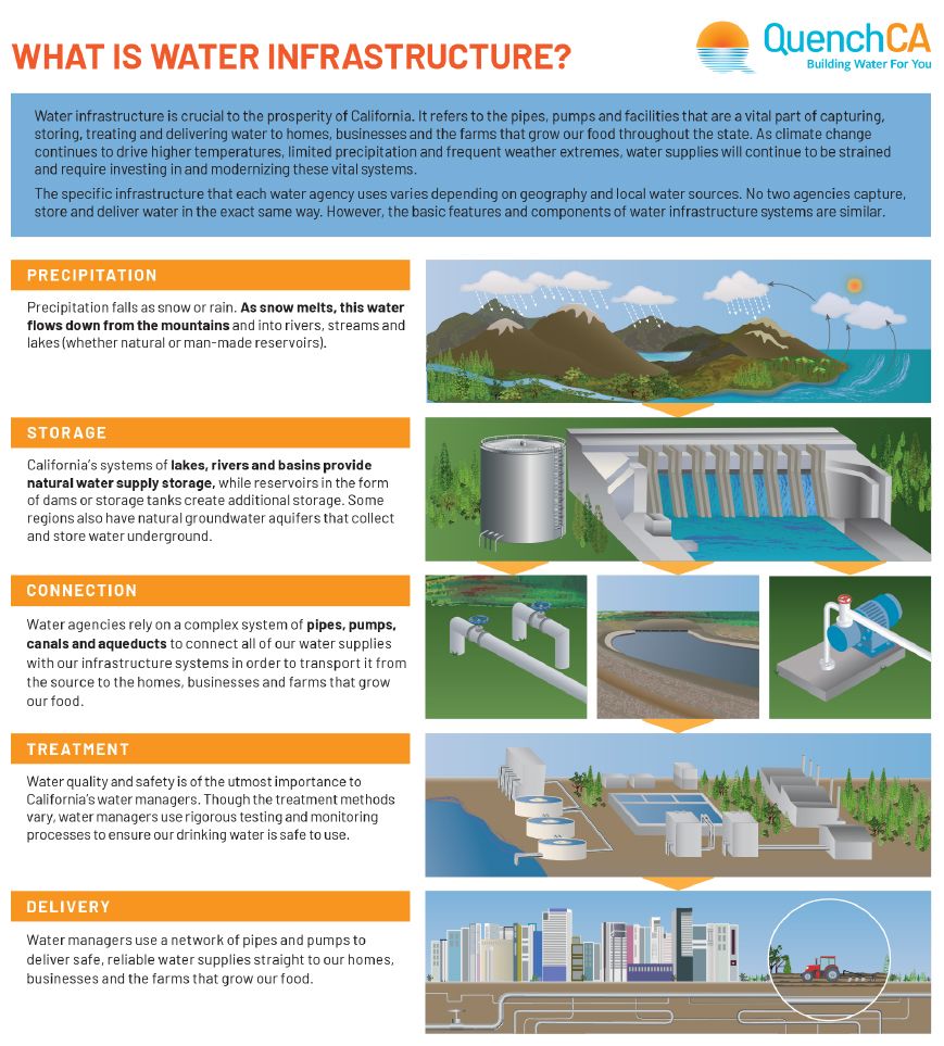 infographic showing California water infrastructure from source to delivery.