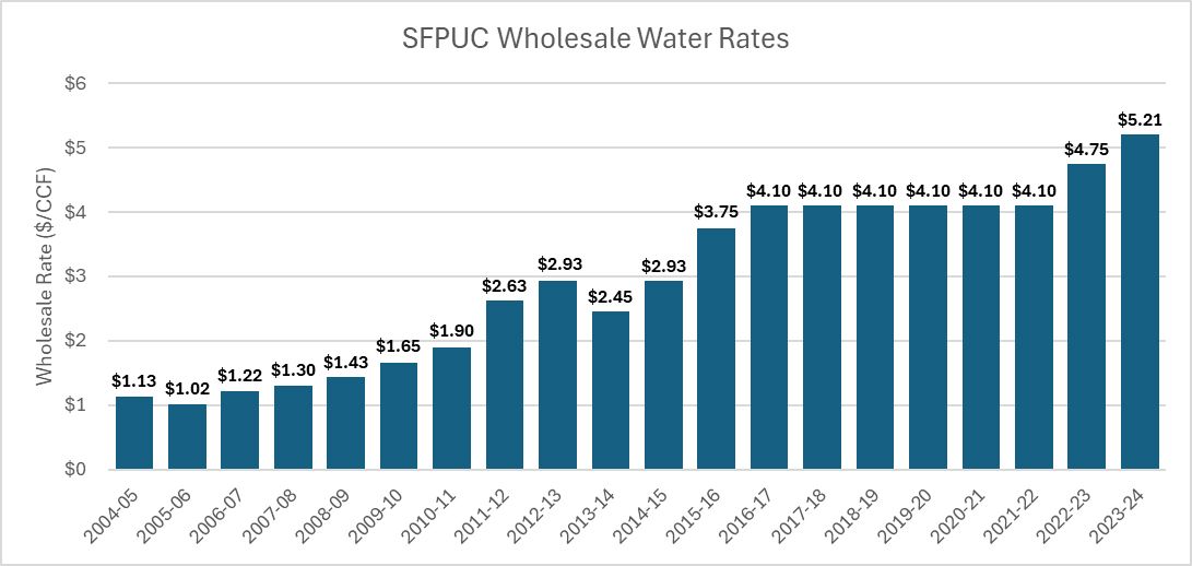 Chart showing SFPUC water rates since 2004-2005