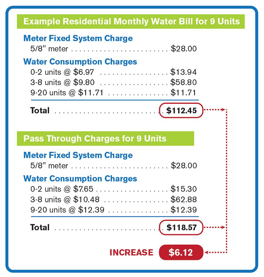 Graphic showing example residential monthly bill before and after pass through rate change.