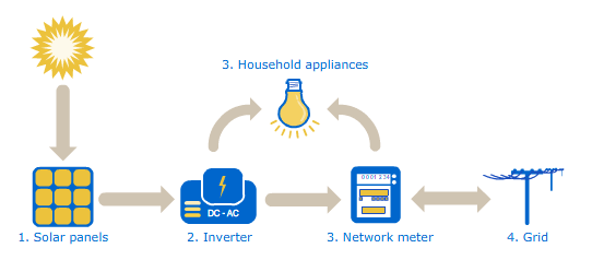 An diagram in blue and yellow of how off-grid solar works with a solar panel, a battery, a lightbulb an inverter and a grid