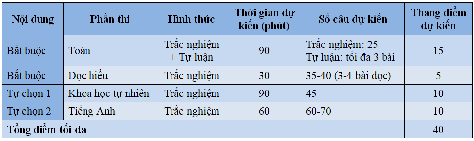 Cấu trúc đề thi Đánh giá tư duy mới nhất Cấu trúc đề thi Đánh giá tư duy mới nhất