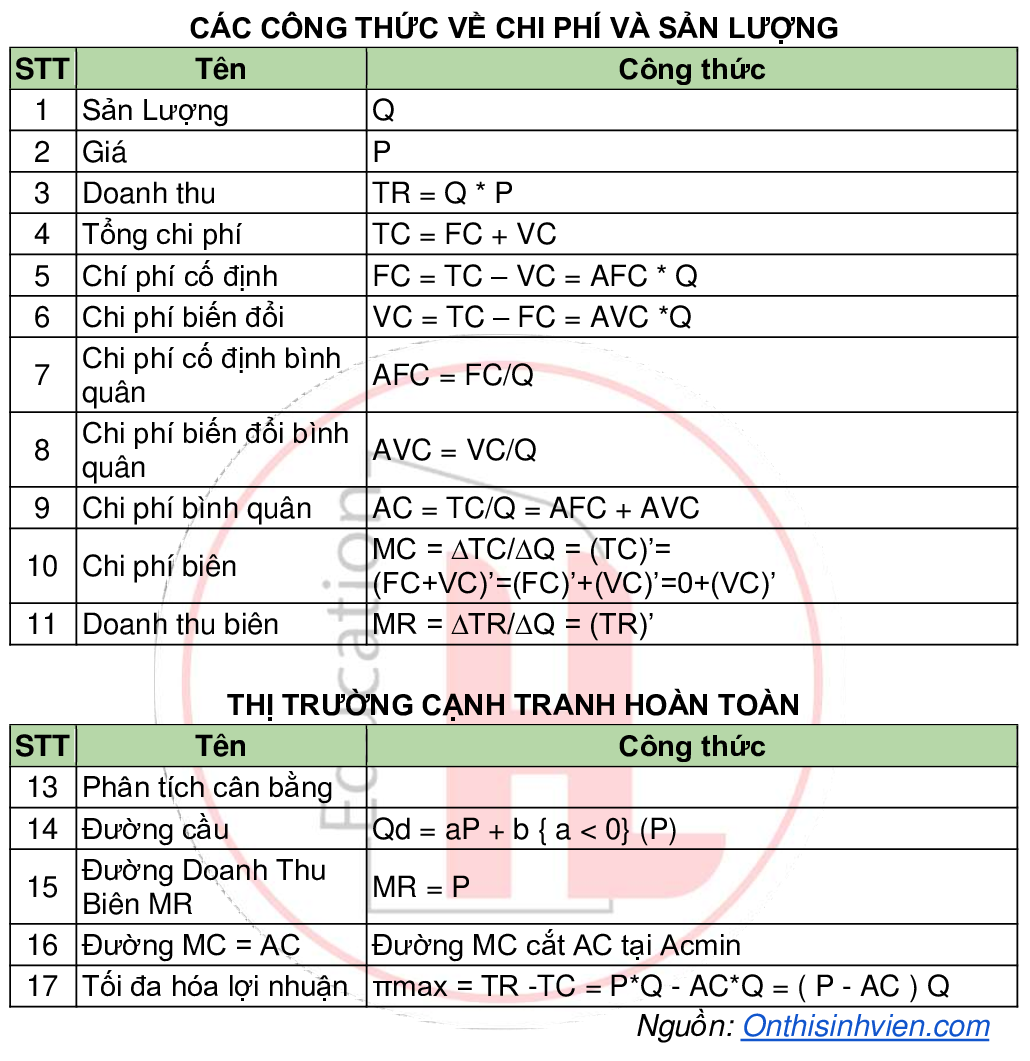 Các công thức kinh tế vi mô 