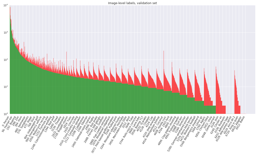 Label frequencies - Validation set