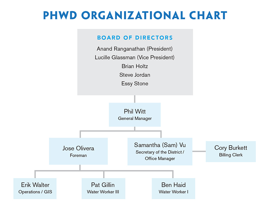 Current Organizational Chart for Purissima Hills Water District