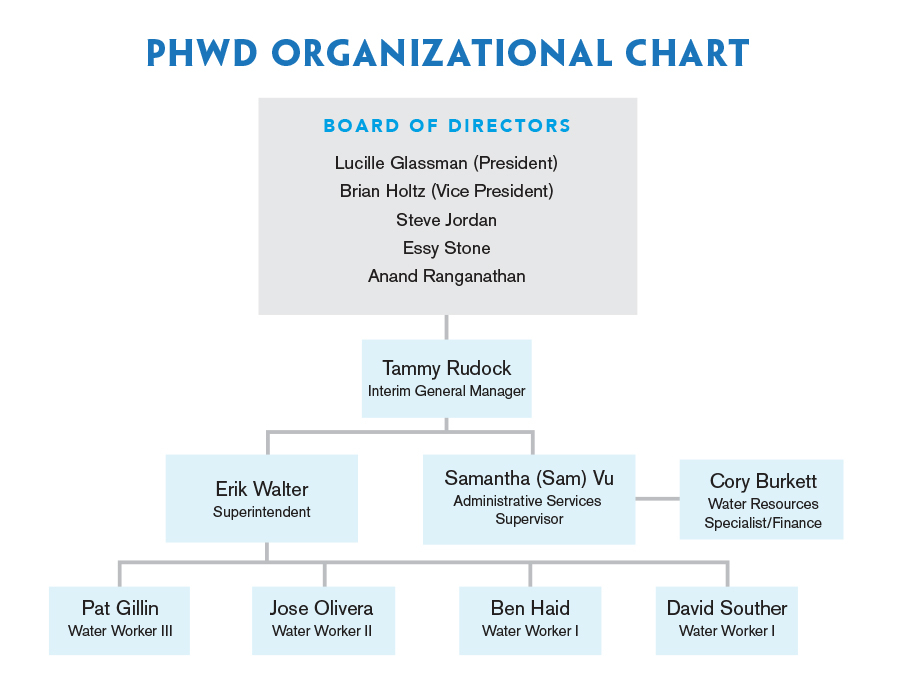 Organizational Chart for PHWD