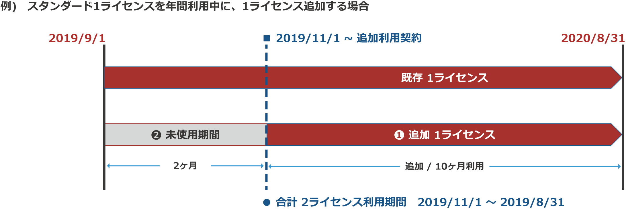 ライセンスを追加購入する場合イメージ