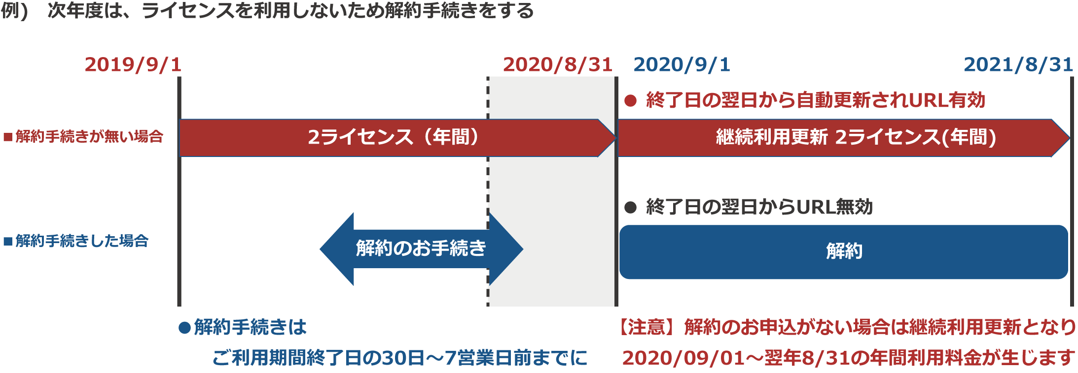 クラウドライセンスを継続利用更新しない場合/解約イメージ