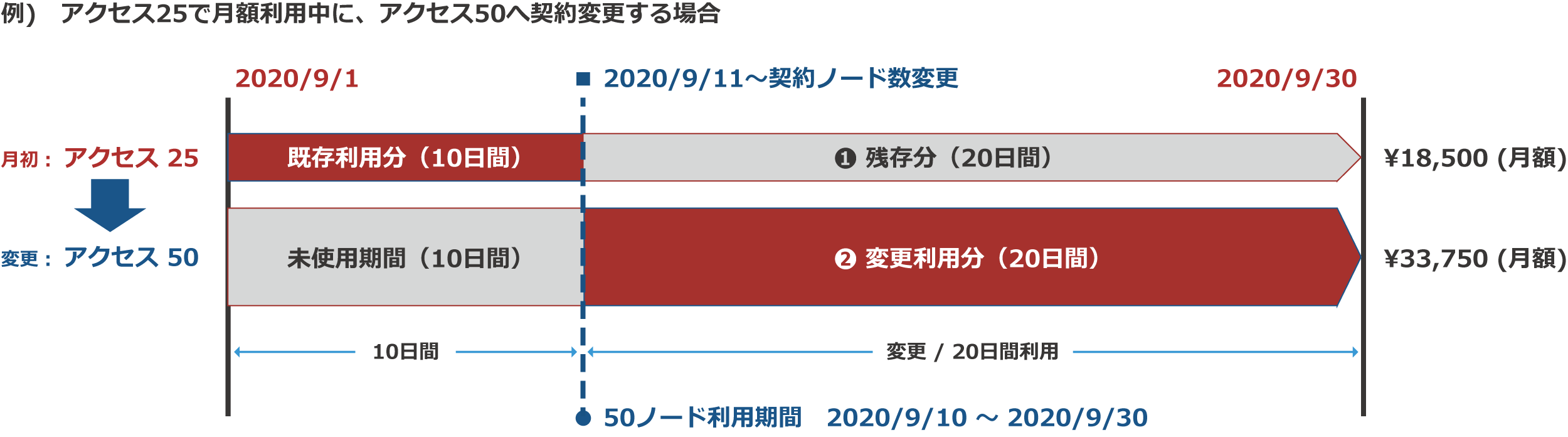 アクセス（月額）利用期間中にノード数を変更する場合