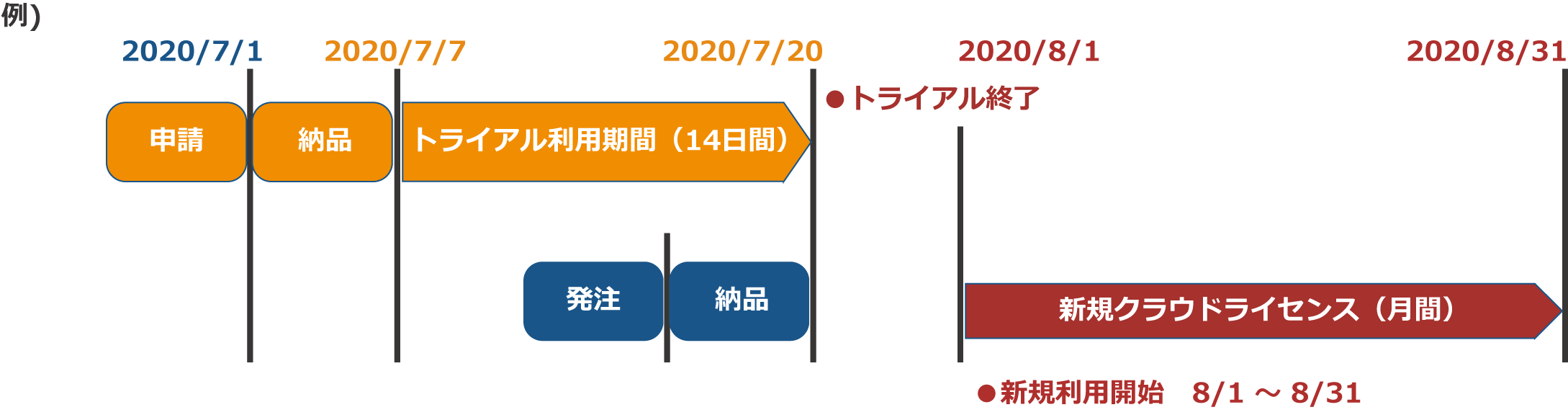 アクセス（月額）ライセンス発行と期間イメージ