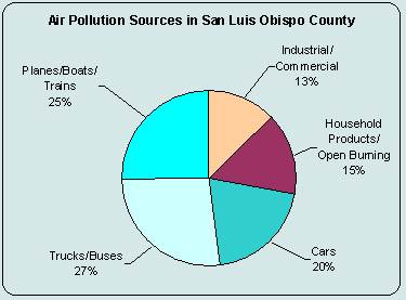Pollution Sources in SLO County