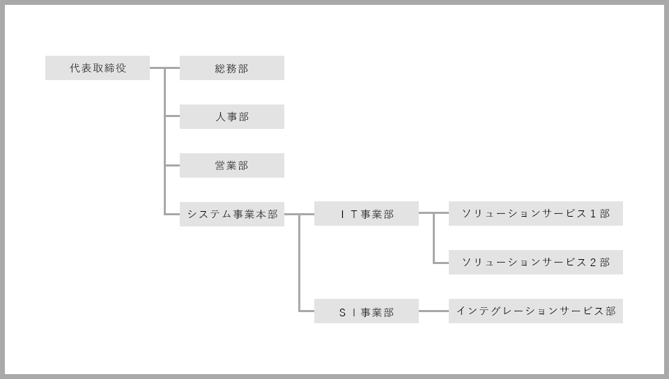 組織図