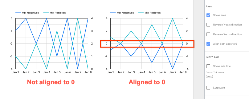 Two line charts visualizing a mix of positive and negative numbers. The chart on the left doesn't align both axes to 0. The left Y-axis ranges from -4 to 0. The right Y-axis ranges from 0 to 4. The mid-line is 2.  The chart on the right aligns both axes to 0. Both the left and right Y-axes range from -4 to 4. The mid-line is 0.