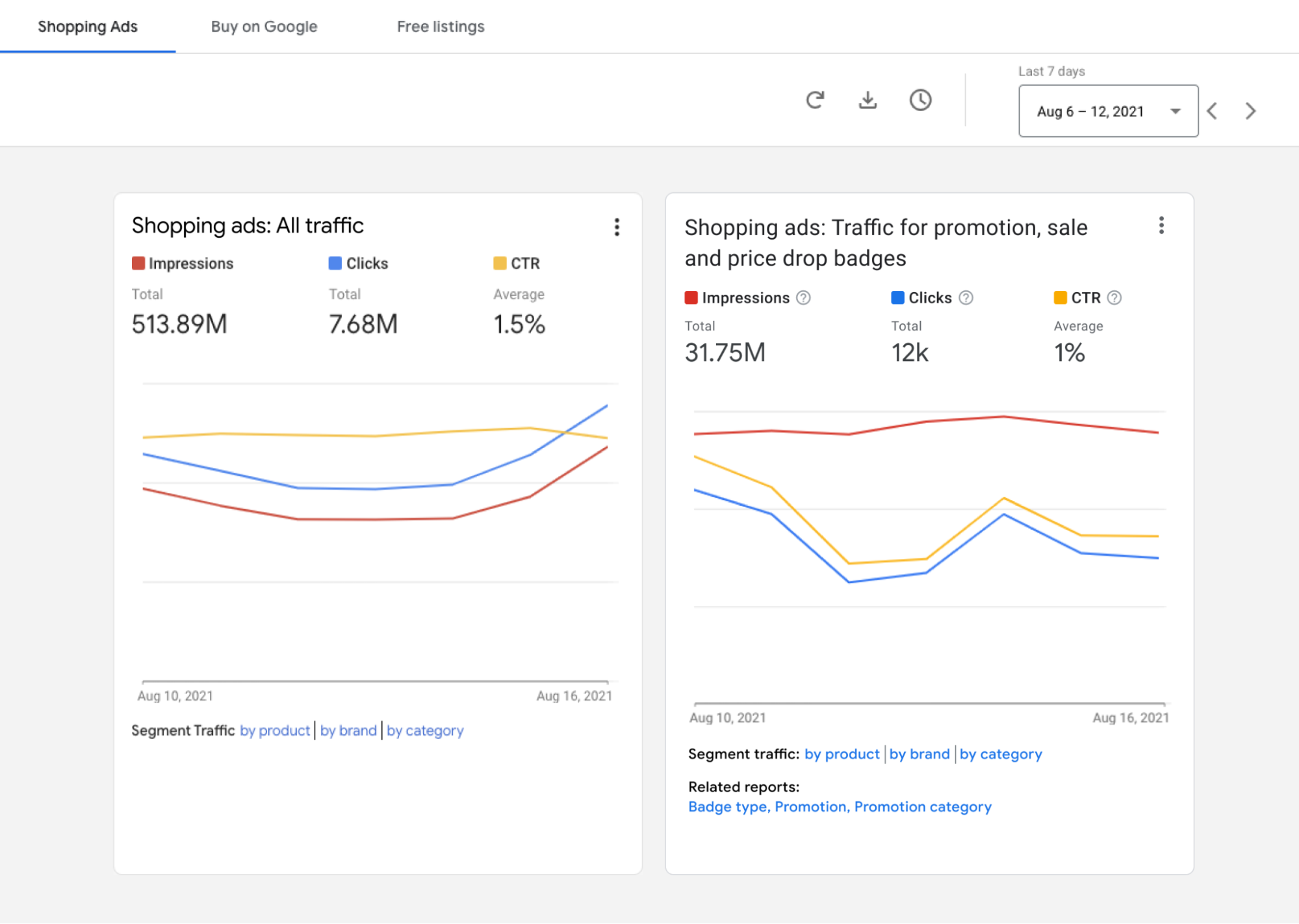 Screenshot of the new dashboard showing performance of products with a deal-related badge broken out.