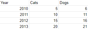 Chart with Year, Cats, and Dogs columns