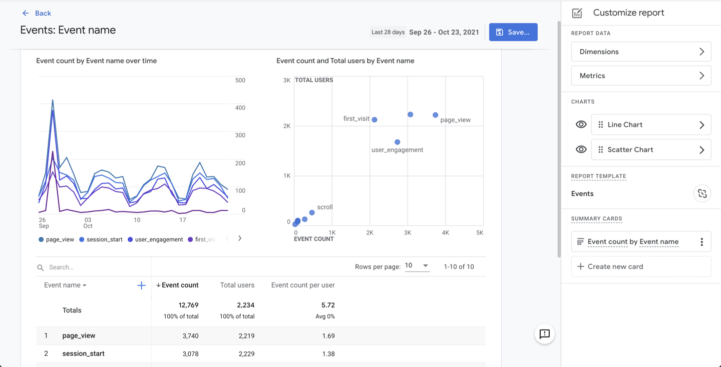 Event saved without "Total Revenue" metric