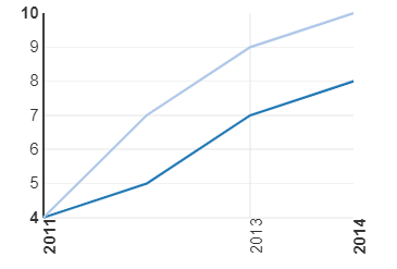 Column/row series line chart