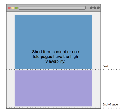 Exemplo de uma página da Web dividida em duas seções: a parte acima da dobra em azul e a parte abaixo da dobra em roxo.