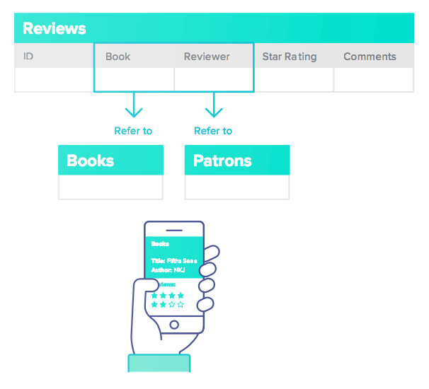 Reviews table showing Book and Reviewer columns referencing Books and Patrons tables, respectively