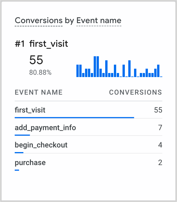 A screenshot of the Conversions by Event name card in the Realtime report