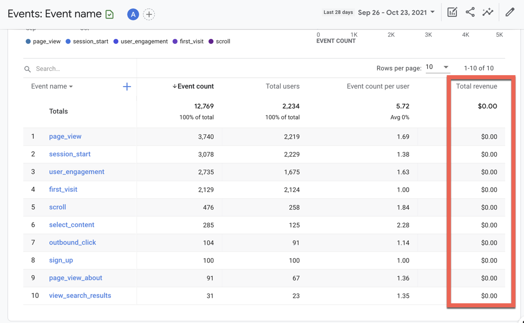 Events report with Total Revenue metric