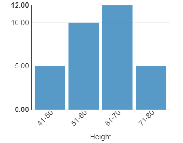 Histogram