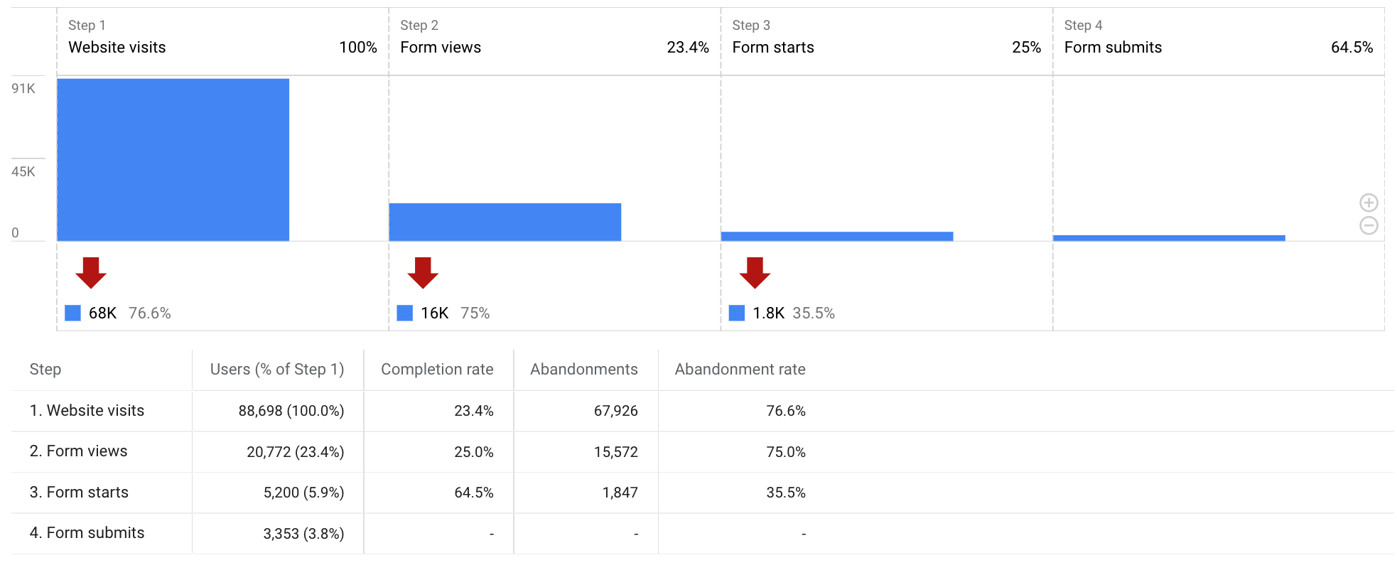 An exploration of the steps in the lead generation funnel