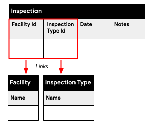 Tables, columns, and links