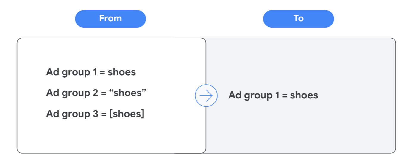 Example consolidating 3 ad groups into 1.