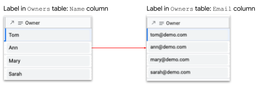 Owner with Name column as label versus Owner with Email column as label