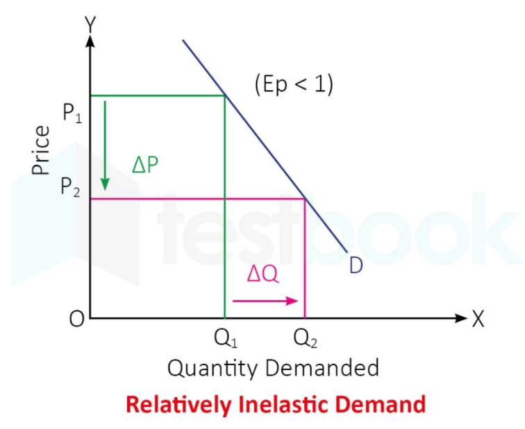 relatively inelastic